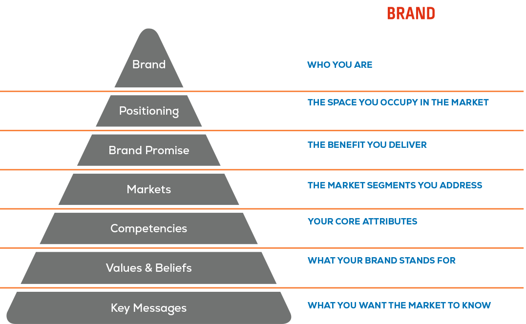 Brand navigator methodology pyramid