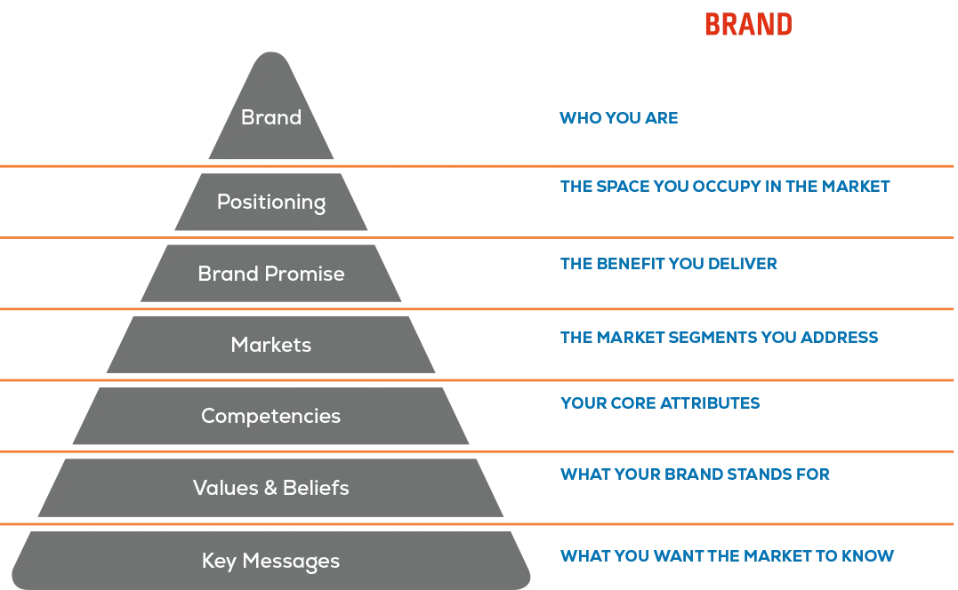 Brand navigator methodology pyramid