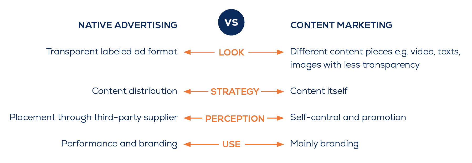 Native Advertising VS Content Marketing